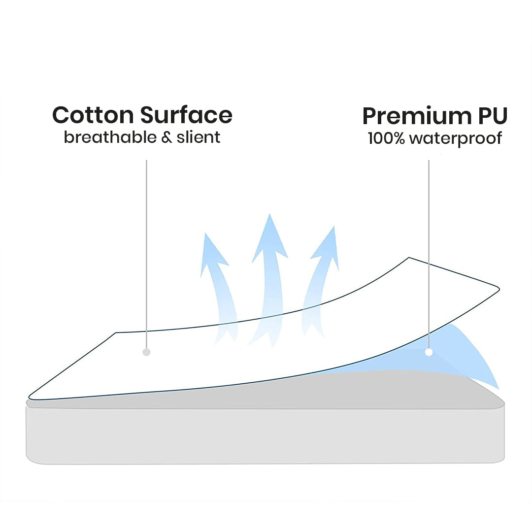 100% Waterproof Fitted Style Mattress Protector